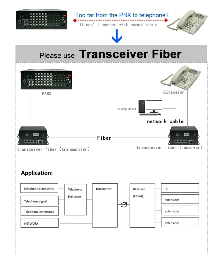 2 Channel Telephone Single-Mode Fiber Optic Transceivers